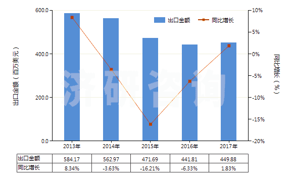 2013-2017年中國塑料制窗板,百葉窗及類似制品(包括威尼斯式百葉窗和塑料制窗零件)(HS39253000)出口總額及增速統(tǒng)計(jì) 2013-2017年中國塑料制窗板,百葉窗及類似制品(包括威尼斯式百葉窗和塑料制窗零件)(HS39253000)出口總額及增速統(tǒng)計(jì)